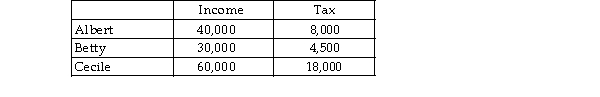 Albert, Betty and Cecile live in Norland. Their annual incomes and the amounts they pay in income tax are shown in the table below.   The income tax in Norland is A)  progressive. B)  flat- rate. C)  proportional. D)  regressive.