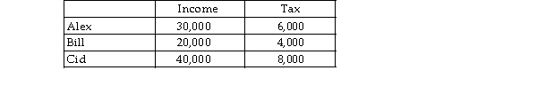 Alex, Bill and Cid live in Souland. Their annual incomes and the amounts they pay in income tax are shown in the below.   The income tax in Souland is A)  disproportional. B)  proportional. C)  progressive. D)  regressive.