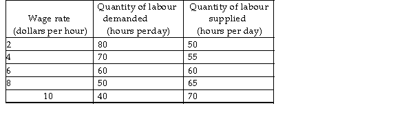   -The table above shows the demand for labour and supply of labour schedules for low- skilled labour. If the labour market is competitive, what is the wage rate of low- skilled labour and what is the quantity of low- skilled labour employed? A)  $4 an hour; 55 hours a day B)  $6 an hour; 60 hours a day C)  $6 an hour; 65 hours a day D)  $4 an hour; 70 hours a day