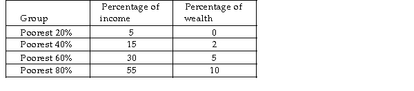   -The above table shows the distribution of wealth and income in Miseria. What percentage of wealth is owned by the poorest twenty per cent? A)  5 per cent B)  0 per cent C)  2 per cent D)  3 per cent