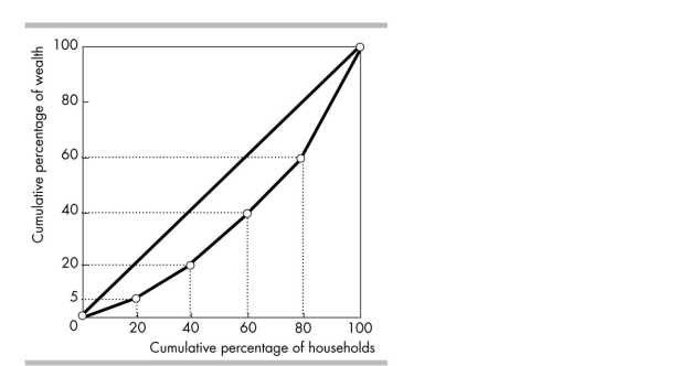   -The above figure shows the Lorenz curve for wealth for the nation of Rusha. The wealthiest 40 per cent of the population own what percentage of wealth? A)  60 per cent B)  100 per cent C)  50 per cent D)  40 per cent