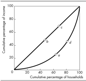   -In the above figure, point _______ shows an equal distribution of income, while point shows an unequal distribution of income. A)  b; a B)  a; d C)  a; b D)  b; c