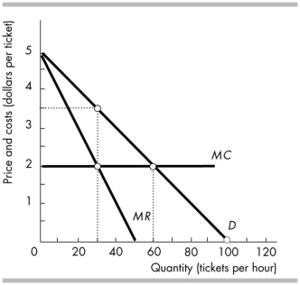   -If the monopoly illustrated in the figure above could engage in perfect price discrimination, then when it maximises its profit the total revenue collected by the firm would be A)  $210. B)  $110. C)  $120. D)  $310.