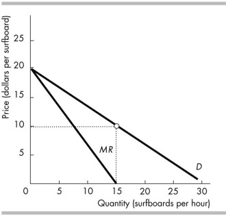   -Sue's Surfboards is the sole renter of surfboards on Big Wave Island. Sue's demand and marginal revenue curves are illustrated in the figure above. Sue's Surfboards currently rents 15 surfboards an hour. Sue's total revenue from the 15 surfboards is A)  $150. B)  $10. C)  $225. D)  $300.