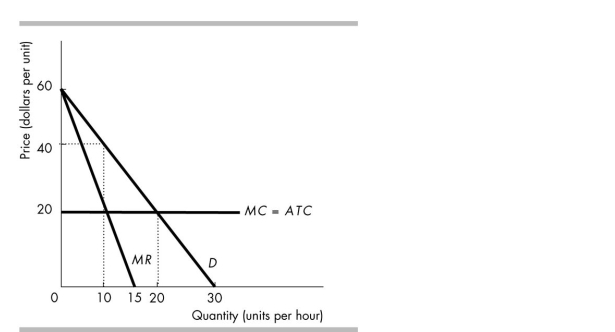   -The above figure shows the demand and cost curves for a monopolist. What is the maximum economic profit this firm can make? A)  zero B)  $200 C)  $100 D)  $400