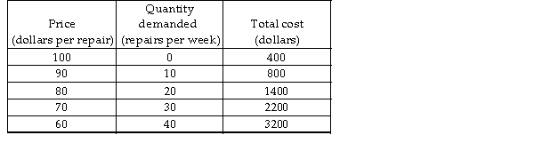   -Dee's TV Repair is the only TV repair shop in a small town. Dee is a single- price monopolist. Based on the demand and cost information in the table above, what quantity of TV repairs should Dee undertake? A)  10 per week B)  30 per week C)  20 per week D)  0 per week