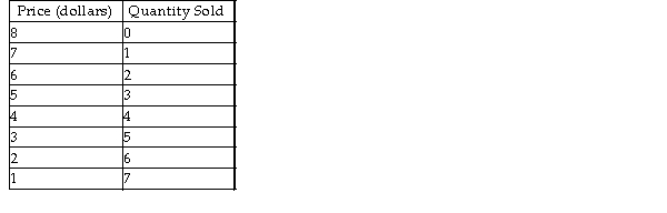 Demand Schedule Facing a Perfectly Price- Discriminating Firm    -Using the demand schedule in the above table, if the firm's marginal cost is constant at $3.00, output for a perfectly price- discriminating monopolist is A)  4 units. B)  2 units. C)  5 units. D)  3 units.