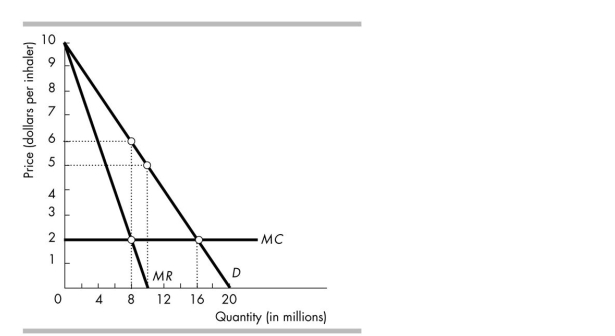   -Prime Pharmaceuticals has developed a new asthma medicine, for which it has a patent. An inhaler can be produced at a constant marginal cost of $2/inhaler. The demand curve, marginal revenue curve, and marginal cost curve for this new asthma inhaler are in the figure above. With its patent giving it a monopoly for its new inhaler, if it is a single- price monopoly, Prime Pharmaceuticals will produce _______ inhalers and set a price of _______ for each inhaler. A)  8 million; $2 B)  16 million; $2 C)  8 million; $6 D)  10 million; $5