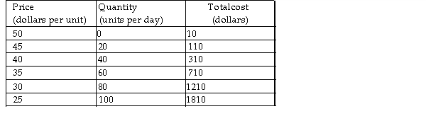   -The table above shows the demand and costs for a single- price monopolist. The firm can maximise its profit by selling A)  60 units. B)  40 units. C)  20 units. D)  0 units.