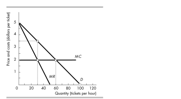   -If the monopoly illustrated in the figure above could engage in perfect price discrimination, then each buyer would pay A)  $2.00. B)  a different price. C)  $3.00. D)  $3.50.
