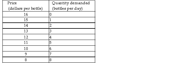   -The table above gives the demand schedule for water bottled by Wanda's Healthy Waters. If the marginal cost is a constant $4 a bottle, Wanda's will produce _______ a day and charge _______ a bottle. A)  4 bottles; $12 B)  8 bottles; $8 C)  1 bottle; $15 D)  6 bottles; $10