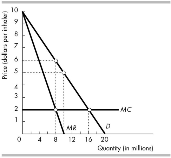   -Prime Pharmaceuticals has developed a new asthma medicine, for which it has a patent. An inhaler can be produced at a constant marginal cost of $2/inhaler. The demand curve, marginal revenue curve, and marginal cost curve for this new asthma inhaler are in the figure above. With its patent giving it a monopoly for its new inhaler, if Prime Pharmaceuticals operates as a single- price monopoly, then there will be a deadweight loss equal to A)  $24 million. B)  $16 million. C)  zero. D)  $32 million.