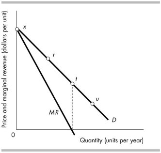   -The figure above shows a monopoly firm's demand curve. If the price and quantity of haircuts move from point t to point r, the monopoly's A)  total revenue will rise. B)  marginal revenue will decrease. C)  total revenue will remain the same. D)  total revenue will fall.