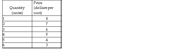   -The table above gives the demand for a monopolist's output. Between which two quantities is marginal revenue equal to 0? A)  2 and 3 B)  4 and 5 C)  1 and 2 D)  3 and 4