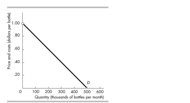   -Mountain Water is a natural monopoly. The government decides to regulate Mountain Water by imposing a marginal cost pricing rule. The figure above shows the demand for Mountain Water. Marginal cost is $0.20 per bottle. The price of a bottle of Mountain Water is _______, and _______ thousand bottles are sold per month. A)  $0.20; 500 B)  $0.50; 250 C)  $1.00; 500 D)  $0.20; 400