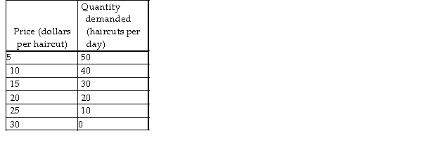   -Christy's Haircuts, the sole supplier of haircuts in a small town, faces the demand schedule shown in the table above. What is Christy's marginal revenue from the 25th haircut? A)  $50.00 B)  $17.50 C)  $5.00 D)  zero
