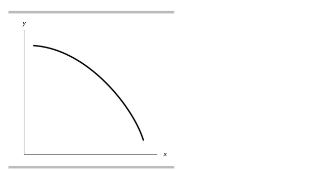   -In the above figure, the curve has a slope that is . A)  negative and becoming larger in magnitude B)  negative and becoming smaller in magnitude C)  positive and becoming larger in magnitude D)  positive and becoming smaller in magnitude