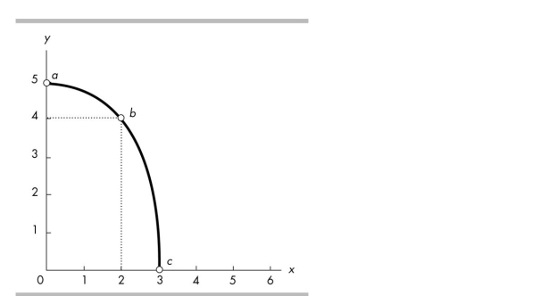   -In the above figure, using the slope across an arc, the slope of the curve between points a and b is A)  - 2. B)  - 1/2. C)  2. D)  1/2.