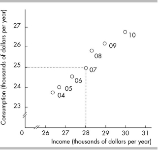   -The above figure plots income and consumption in a nation. In 2007 A)  consumption was equal to $28,000 and income was equal to $25,000. B)  consumption was equal to $25,000 and income was equal to $25,000. C)  consumption was equal to $27,000 and income was equal to $31,000. D)  consumption was equal to $25,000 and income was equal to $28,000.