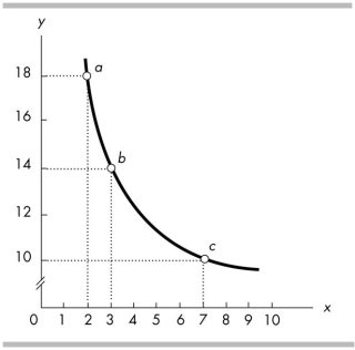   -In the above figure, the slope across the arc between a and b is A)  1/4. B)  1. C)  - 1/4. D)  - 4.