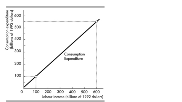   -In the above figure, A)  consumption expenditures are a linear function of labour income. B)  consumption expenditures are positively related to labour income. C)  the slope of the function depicted is 0.9. D)  All of the above answers are correct.