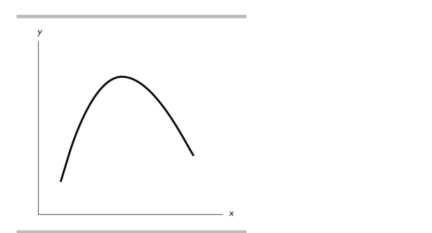   -In the figure above, the relationship between the x variable and the y variable A)  starts by being negative and then becomes positive. B)  starts by being positive and then becomes negative. C)  is negative. D)  is positive.