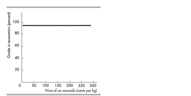   -Which of the following correctly describes the above figure? I. There is no relationship between the price of an avocado and a student's grade in economics. II. The value of the variable measured on the y- axis is constant as the variable measured on the X- axis increases. III. As a student's grade in economics increases, the price of an avocado increases. A)  I B)  I and II C)  II and III D)  I, II and III 