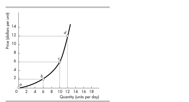   -In the above figure, the slope across the arc between b and d is A)  1/3. B)  1/2. C)  5/3. D)  6/5.
