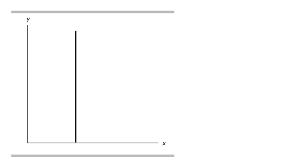   -Which of the following correctly describes the above figure? A)  There is a positive relationship between x and y. B)  There is no relationship between x and y. C)  There is a negative relationship between x and y. D)  None of the above answers is correct.