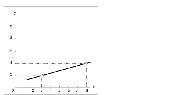   -The slope of the line shown in the above figure is A)  5/2. B)  2/3. C)  5. D)  2/5.