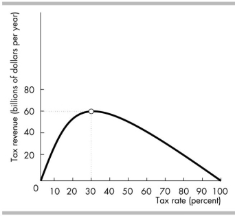   -In the above figure, the relationship between the tax rate and tax revenue is positive and becoming less steep between tax rates of A)  30 per cent and 100 per cent. B)  0 per cent and 100 per cent. C)  0 per cent and 30 per cent. D)  None of the above answers is correct.