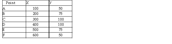   -In the table above, Y is measured along the y- axis and X along the x- axis. The slope between points E and F is A)  - 25. B)  4. C)  - 0.25. D)  0.25.