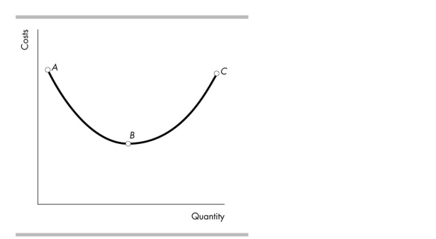  -In the above figure, the relationship between costs and quantity is negative A)  between point A and point B. B)  along the entire curve. C)  nowhere along the curve. D)  between point B and point C.