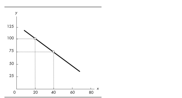   -The slope of the line shown in the above figure is A)  - 1 2/3. B)  - 1.25. C)  - 0.80. D)  - 1 1/3.