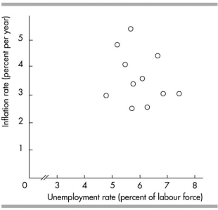   -In the above figure, the axis break in the x- axis A)  reflects the fact that for the years covered in the figure, the unemployment rate was never less than 3 per cent. B)  misleadingly shows that inflation has changed very little even though the unemployment rate has increased a great deal. C)  implies that for the years covered in the figure, the inflation rate was always greater than 1 per cent. D)  shows that there is no relationship between inflation and unemployment.