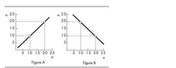   -In the above diagram, which figure shows a line with a slope of 1.0? A)  Figure A B)  Figure B C)  Both Figure A and Figure B D)  Neither Figure A nor Figure B