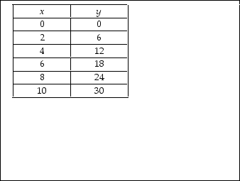   -The above table indicates that variables x and y are A)  positively related. B)  not related. C)  inversely related. D)  negatively related.