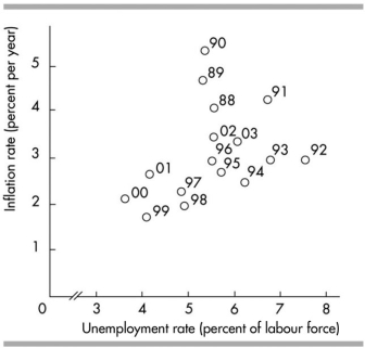   -The figure above shows that, in 1996, unemployment was equal to about _______ and the inflation rate was equal to about _______. A)  5.5 per cent; 3.0 per cent B)  6.0 per cent; 4.0 per cent C)  7.0 per cent; 3.0 per cent D)  3.0 per cent; 5.5 per cent
