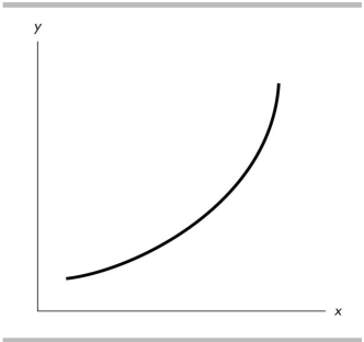   -In the above figure, the curve has a slope that is _______. A)  positive and becoming smaller in magnitude B)  positive and becoming larger in magnitude C)  negative and becoming larger in magnitude D)  negative and becoming smaller in magnitude