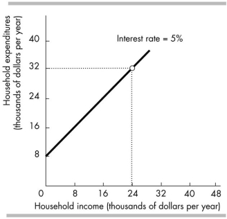   -In the above figure, if the interest rate is negatively related to household expenditures for any given level of household income, an increase in the interest rate will A)  shift the line vertically upward. B)  make the line negatively sloped. C)  shift the line vertically downward. D)  cause no change in the line's position.