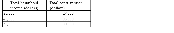   -The data in the table above shows the relationship between the Jones' total consumption and total household income. Based on these data, total consumption varies A)  independently of their total household income. B)  inversely with their total household income. C)  directly with their total household income. D)  negatively with their income.