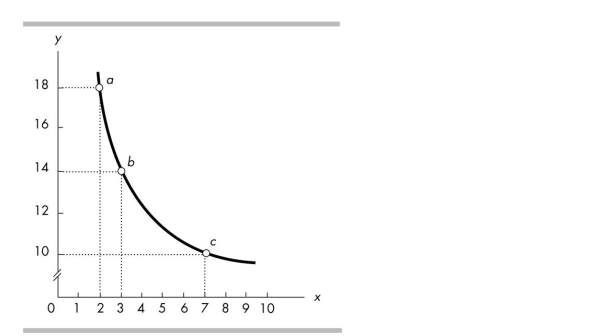   -In the above figure, the x- coordinate of point b is A)  2. B)  3. C)  1. D)  14.