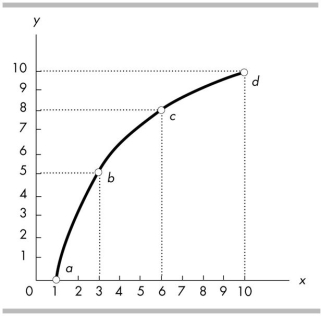   -In the above figure, the relationship between x and y is A)  negative, with slope decreasing as x increases. B)  negative, with slope increasing as x increases. C)  positive, with slope decreasing as x increases. D)  positive, with slope increasing as x increases.