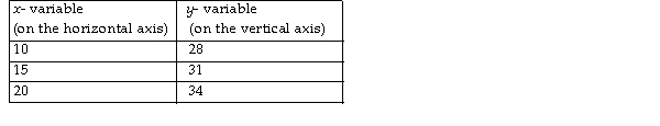   -The above table shows data on two variables. If these data were graphed, the slope of the line would be A)  5/3. B)  3/5. C)  3. D)  impossible to determine from the information given.