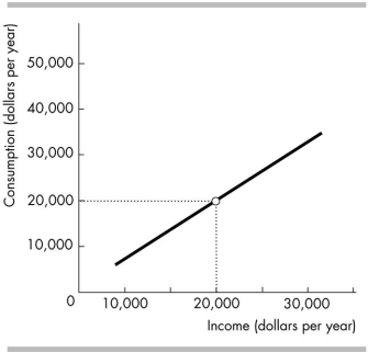   -In the figure above, when income equals $20,000, what does consumption equal? A)  $10,000 B)  $20,000 C)  $0 D)  Impossible to tell