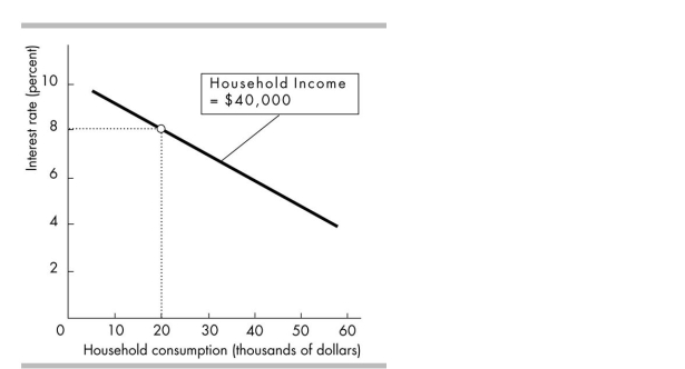   -In the above figure, if household consumption is positively related to household income, then an increase in household income will A)  shift the line leftward. B)  shift the line rightward. C)  make the line positively sloped. D)  cause a movement along the line.