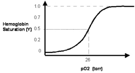 In Figure 3.2, the solid line depicts normal hemoglobin.   How does the normal curve change when the 2,3-bisphosphoglycerate (2,3-BPG)  concentration is reduced? A) The oxygen half-saturation pressure value P50 of the new hemoglobin saturation curve is reduced. B) The maximal saturation of hemoglobin with oxygen is reduced to less than a value of 1.0. C) The oxygen partial pressure (pO₂)  at which hemoglobin attains a Y-axis value of 0.25 is increased. D) The new curve has a Y-axis value of 0.25 at a pO₂ of 26 mm Hg. E) The new curve has a reduced slope at the P50 value of 26 mm Hg.