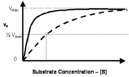 Alanine transaminase is a liver enzyme important in assessment of liver function.Figure 4.12 shows the  V vs.[S]  curve for the normal enzyme (solid line)  and the same enzyme in the presence of the enzyme inhibitor 2-aminobutanoic acid (dashed line) .   Which is true regarding the inhibitor 2-aminobutanoic acid? A) It is a noncompetitive inhibitor. B) It is an uncompetitive inhibitor. C) It is a positive allosteric effector that binds outside the active site. D) It is a competitive inhibitor. E) It is an irreversible (suicide)  inhibitor.