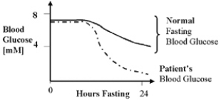 As shown in Figure 22.4, a patient has low blood glucose levels (dashed line)  after a 24-hour fast.Normal values are indicated by the solid line.   A partial deficiency of which of the following enzymes could possibly be a cause of the fasting hypoglycemia? A) Pyruvate dehydrogenase. B) Glucokinase. C) Phosphofructokinase-1. D) Aldolase A. E) Pyruvate kinase.