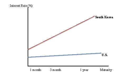 Use the following graph to answer questions 23-24. Figure 6.1: Yield Curves   -Refer to Figure 6.1.At 3-month maturity,the U.S.dollar sells at a forward ______ and the Korean won sells at a forward _______. A)  discount; discount B)  discount; premium C)  premium; premium D)  premium; discount